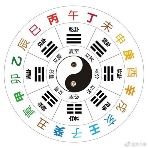 天干 方位|天干